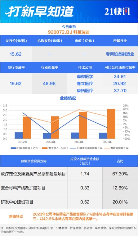 放疗定位第一股今日申购 “三桶油”供应商上市